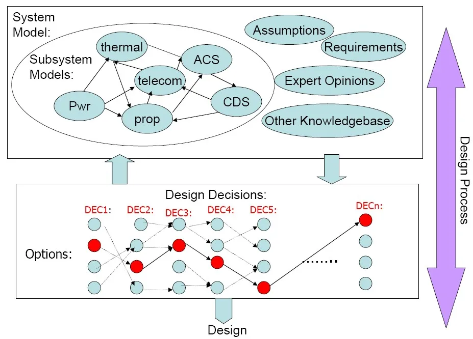 Le design rationale offre une vision structurée des choix de conception et de leur argumentation dans les projets d'ingénierie
