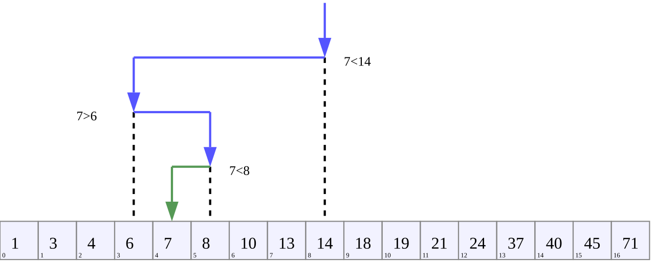 Schéma explicatif de l'algorithme de recherche binaire dans un tableau trié en informatique