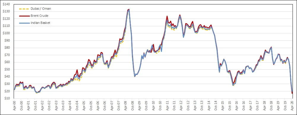 L'Indian Basket comme indicateur stratégique des importations de pétrole brut de l'Inde