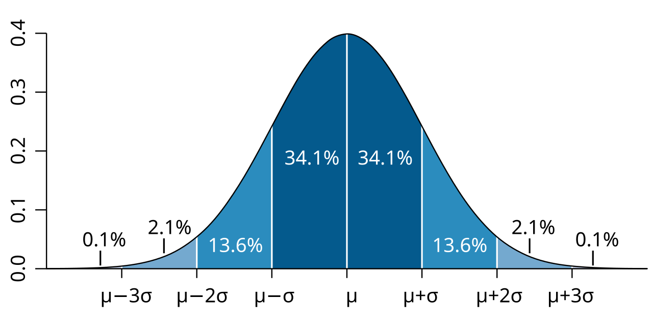 La loi de probabilité formalise la répartition des chances pour les événements aléatoires en mathématiques