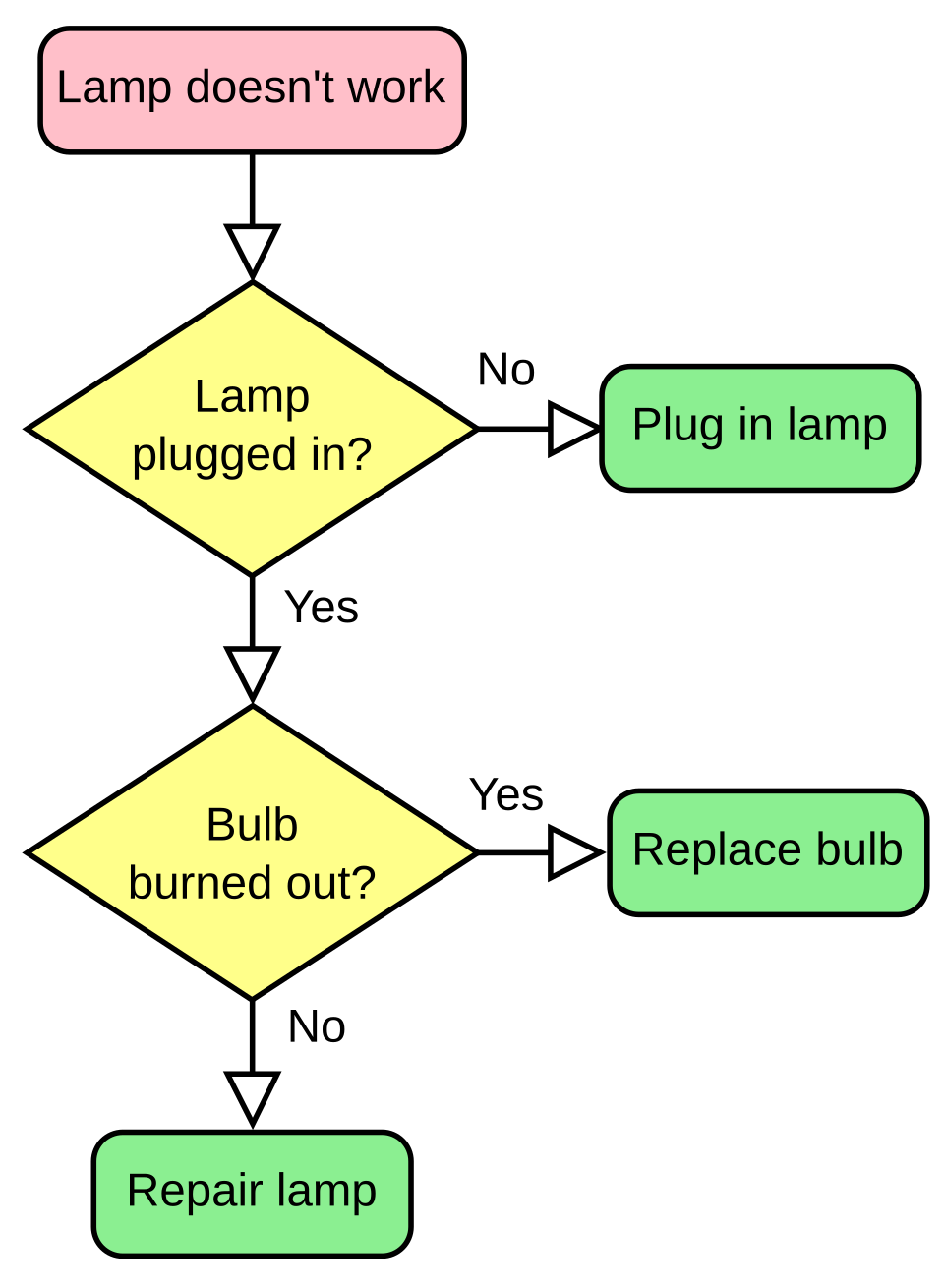L'évolution historique et technique des diagrammes de flux et organigrammes dans l'industrie moderne