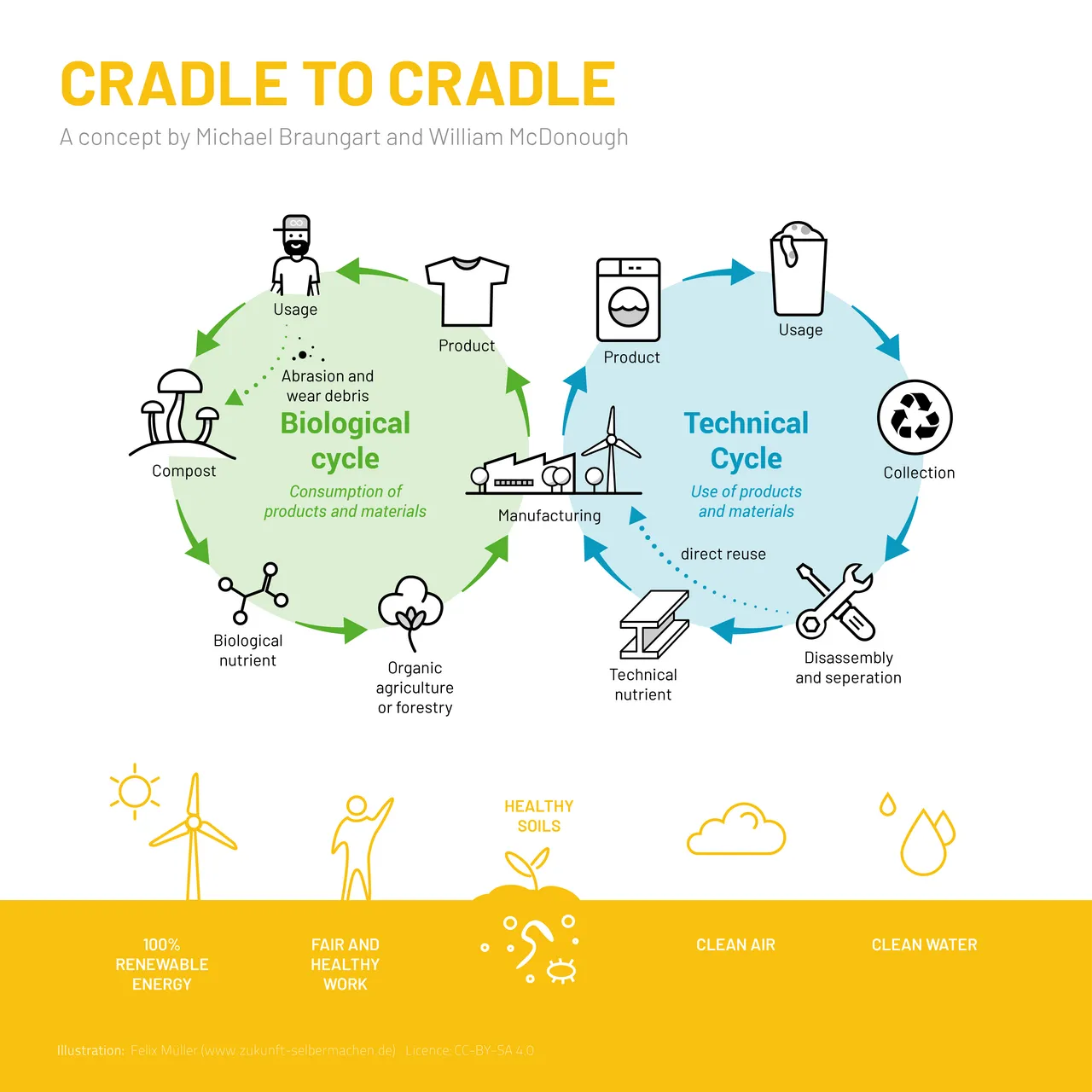 Le concept Cradle to Cradle transforme la conception industrielle en imitant les cycles vertueux de la nature