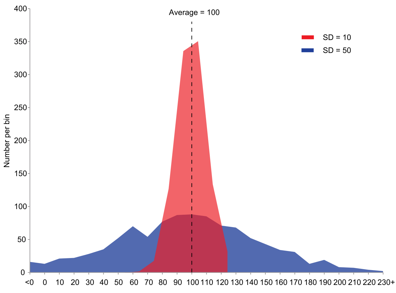 Le profil de la dispersion statistique illustre les mesures de variabilité et de variance dans les distributions