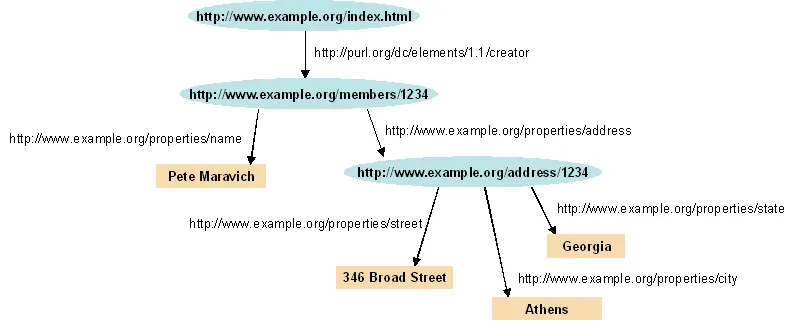 Le Web Sémantique transforme Internet en un réseau de données lisibles par les machines