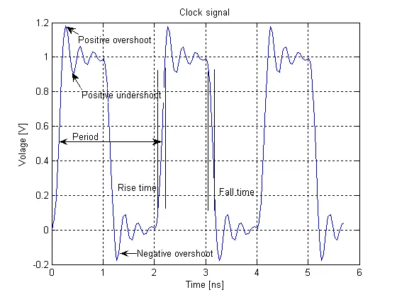 Le signal d'horloge orchestre la synchronisation des microprocesseurs modernes et des circuits numériques