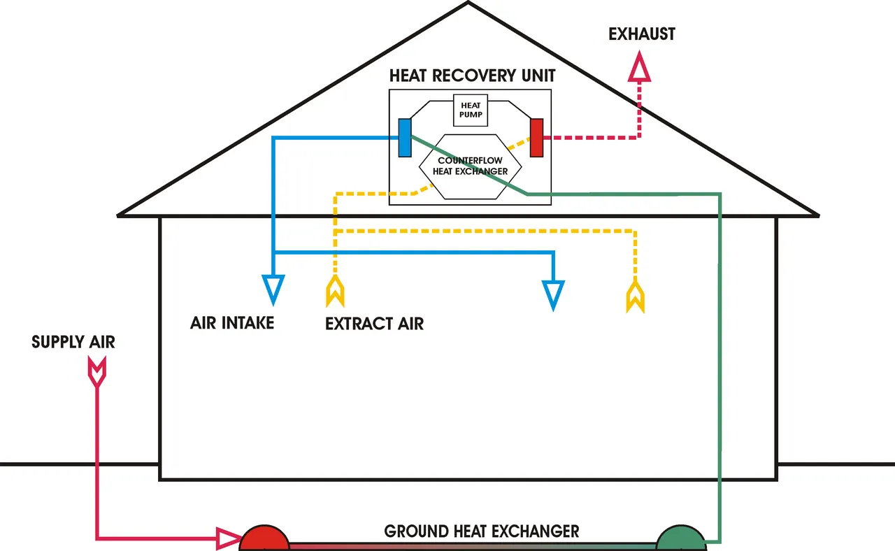 La ventilation à récupération de chaleur optimise l'efficacité énergétique des bâtiments modernes