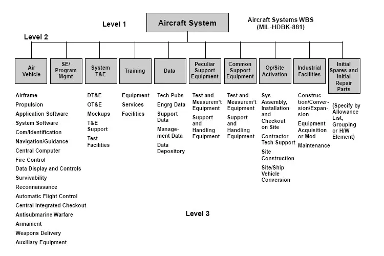 La Work Breakdown Structure et son rôle fondamental dans la planification et la gestion de projet